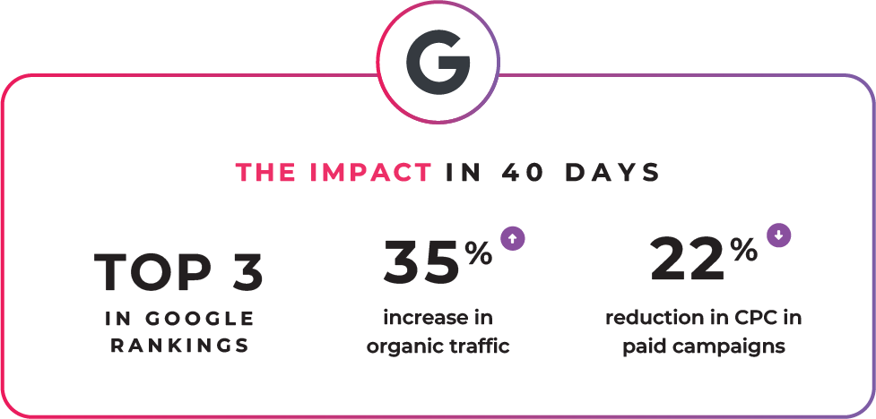 Graphic showcasing digital marketing impact metrics over 40 days, including Google ranking, organic traffic increase, and CPC reduction.