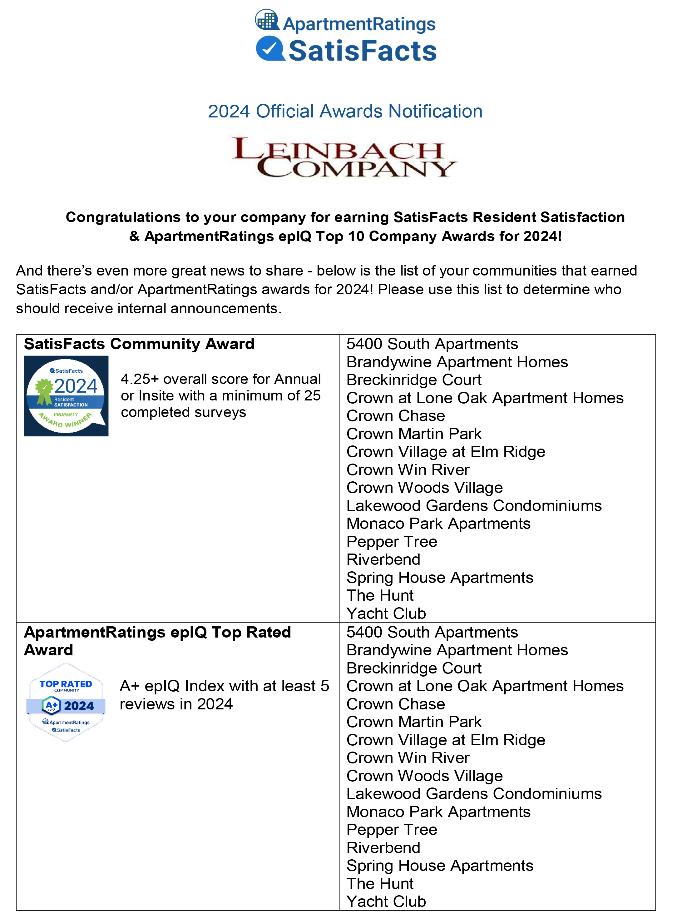 A notification letter congratulating a company for earning SatisFacts Resident Satisfaction and ApartmentRatings awards for 2024, listing awarded properties and criteria for the awards.